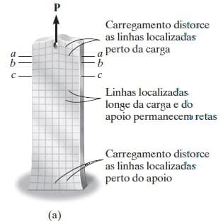 Barra retangular deformando elasticamente