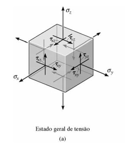 Estado de tensão em um ponto (a)