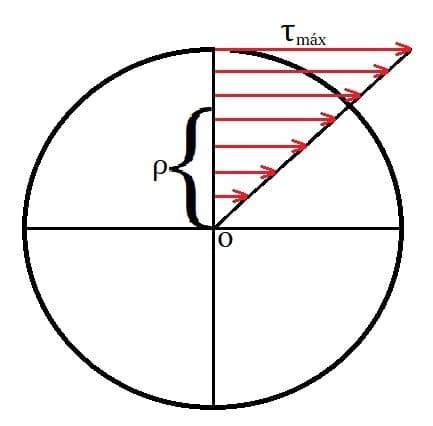 Tensão de cisalhamento variando linearmnente