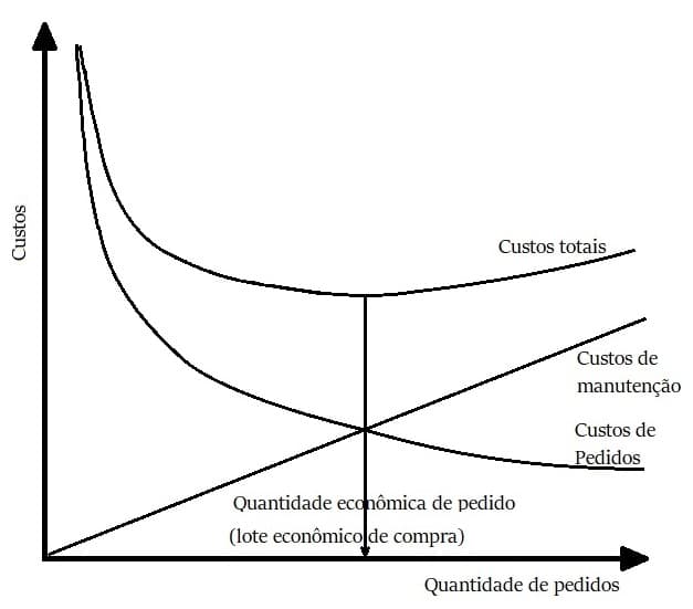 Gráfico lote econômico de compra