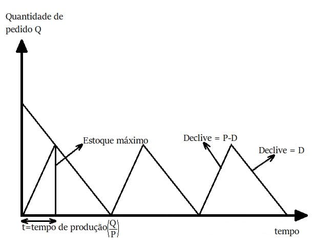 Gráfico lote econômico de produção
