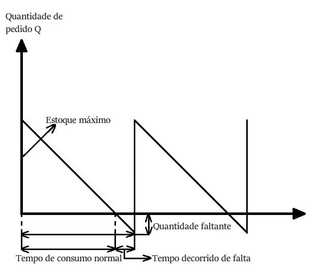 Gráfico lote econômico de produção com falhas