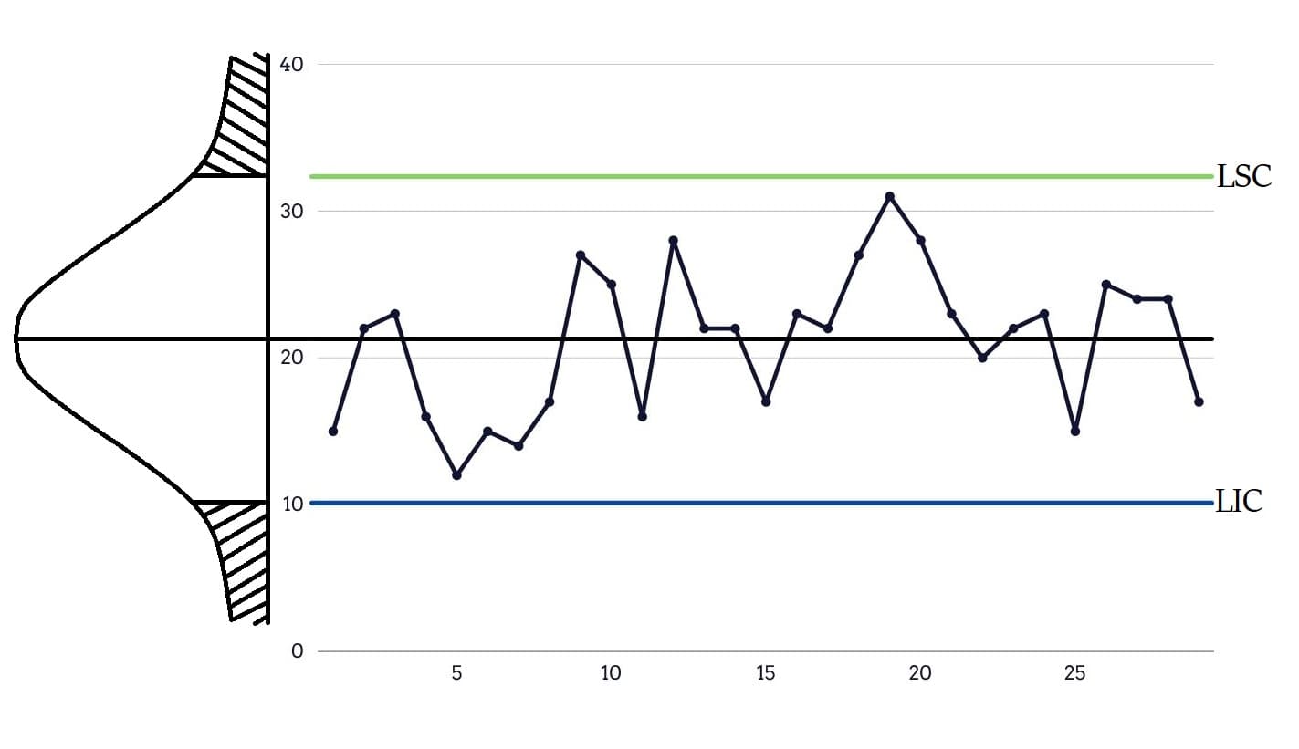 Gráfico processo sob controle