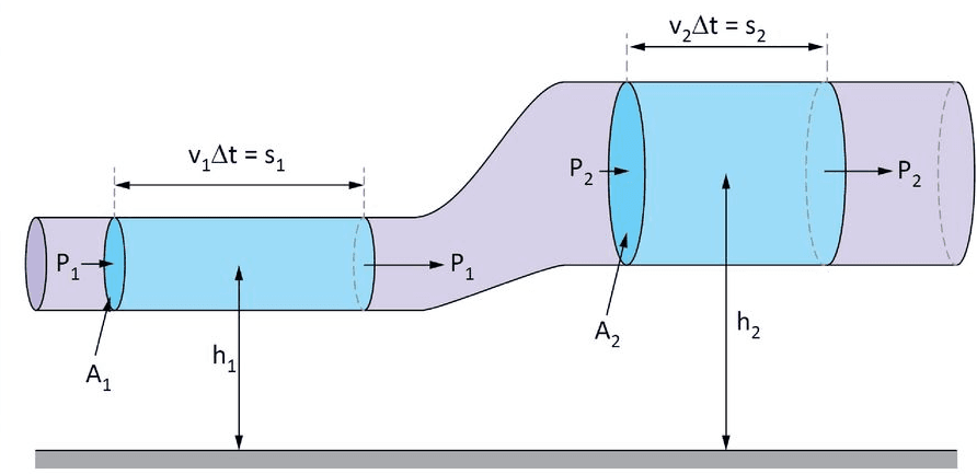 Equação de Bernoulli, figura